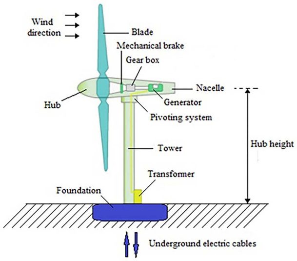 wind turbine components